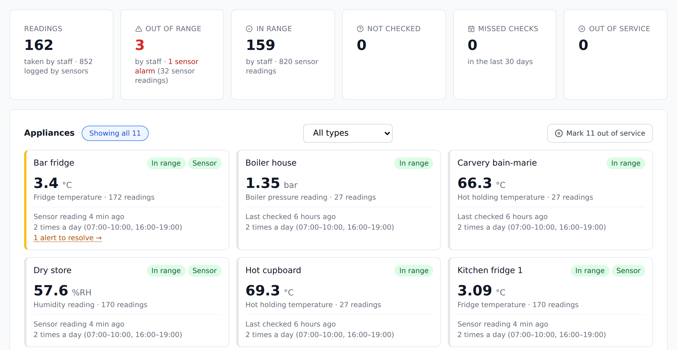 The CheckTasks Readings page: totals for readings taken, out of range and missed, and a card per appliance showing its latest fridge, freezer, humidity, boiler pressure or hot-holding reading